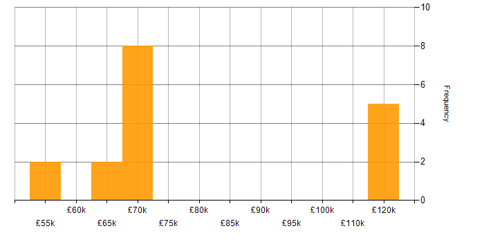 Salary histogram for Couchbase in the UK