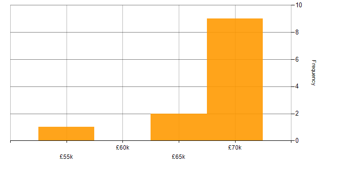 Salary histogram for Couchbase in the UK excluding London