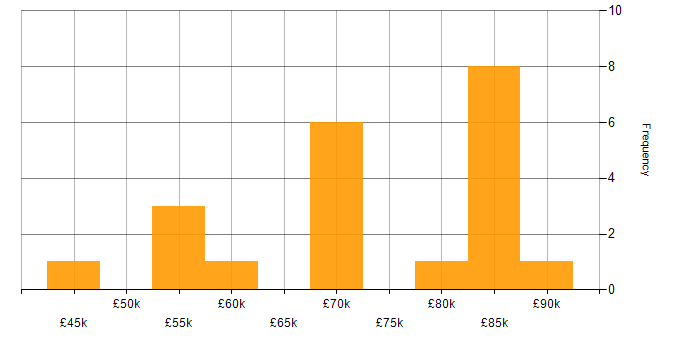 Salary histogram for CouchDB in England