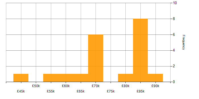 Salary histogram for CouchDB in the UK