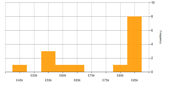 Salary histogram for CouchDB in the UK excluding London