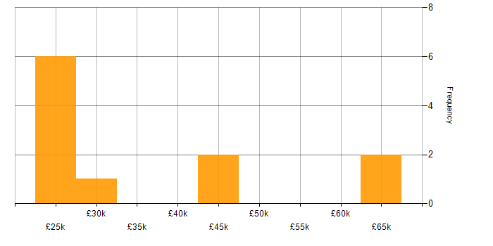 Salary histogram for cPanel in England
