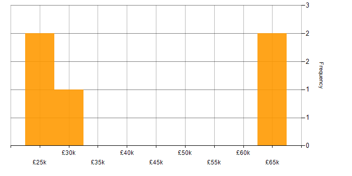 Salary histogram for cPanel in the UK