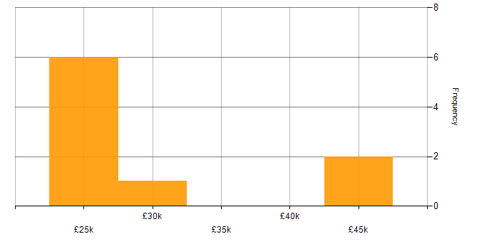Salary histogram for cPanel in the UK excluding London