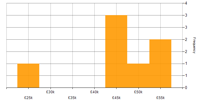 Salary histogram for CPLD in England