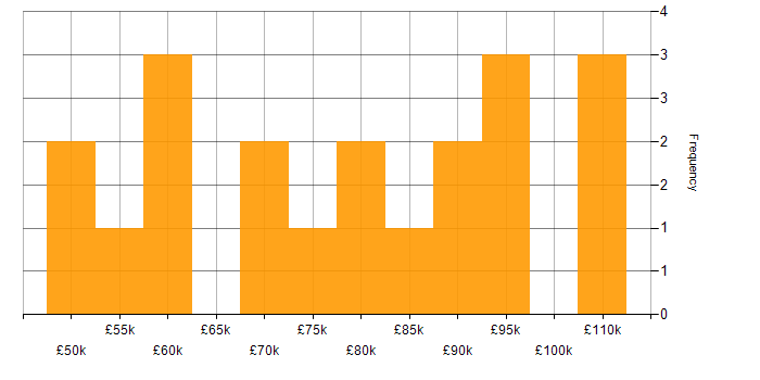 Salary histogram for CQRS in England