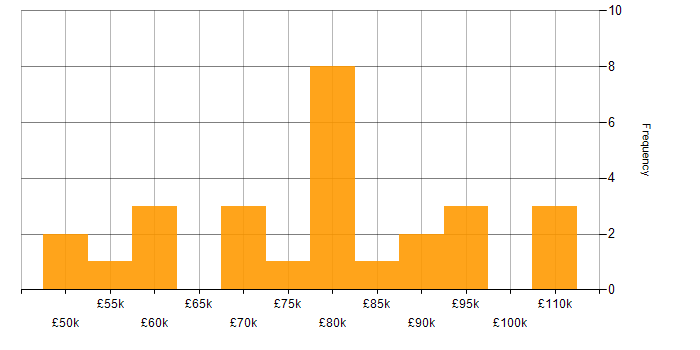 Salary histogram for CQRS in the UK