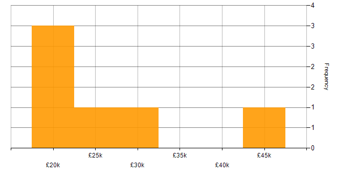 Salary histogram for Creative Artworker in the UK