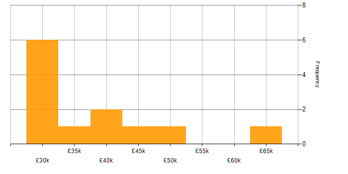 Salary histogram for Creative Marketing in the UK excluding London