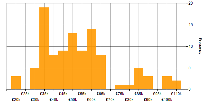 Salary histogram for Creative Problem-Solving in England