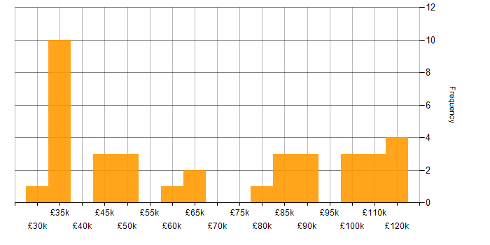 Salary histogram for Creative Problem-Solving in London