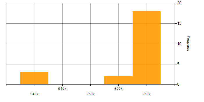 Salary histogram for Creative Problem-Solving in Manchester