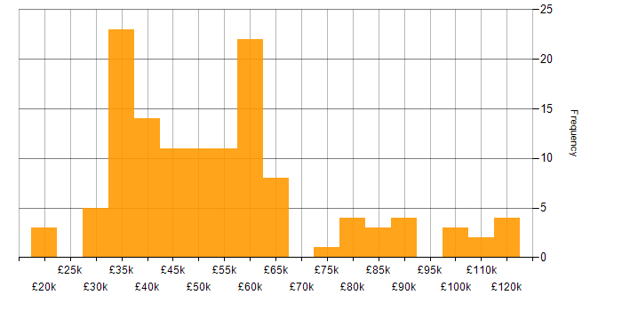 Salary histogram for Creative Problem-Solving in the UK