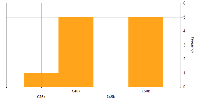 Salary histogram for Creative Problem-Solving in Wiltshire