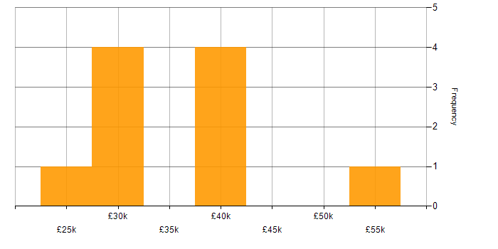 Salary histogram for Creative Thinking in the East Midlands
