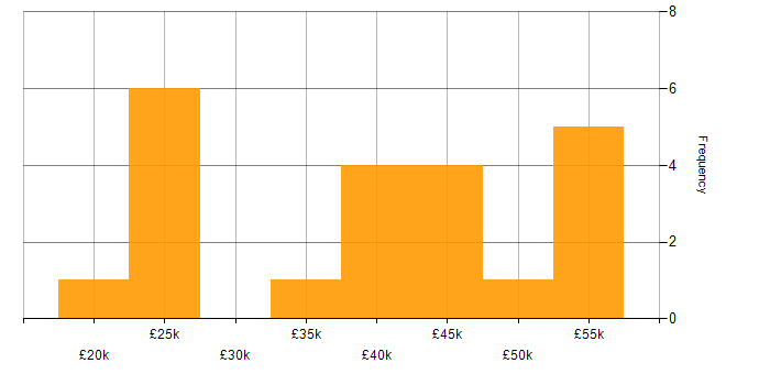 Salary histogram for Creative Thinking in the East of England