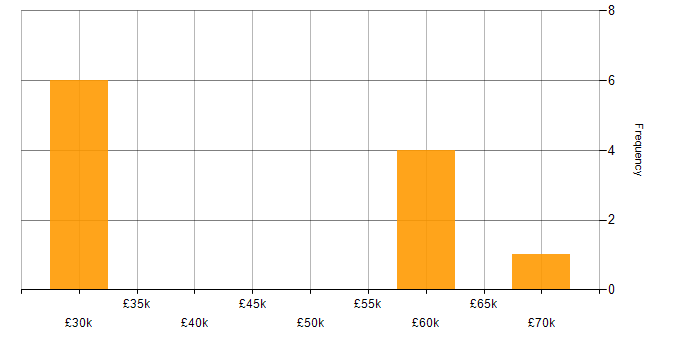 Salary histogram for Creative Thinking in Gloucestershire