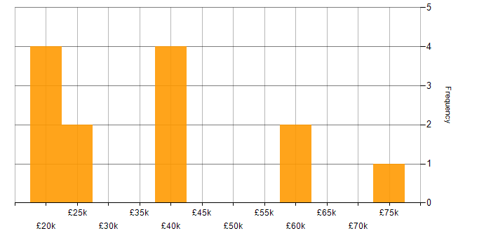 Salary histogram for Creative Thinking in Manchester