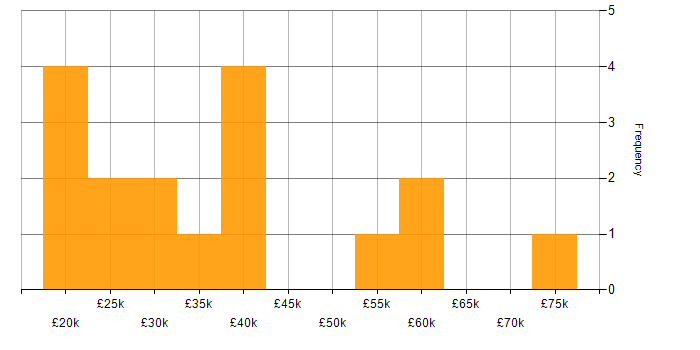 Salary histogram for Creative Thinking in the North West