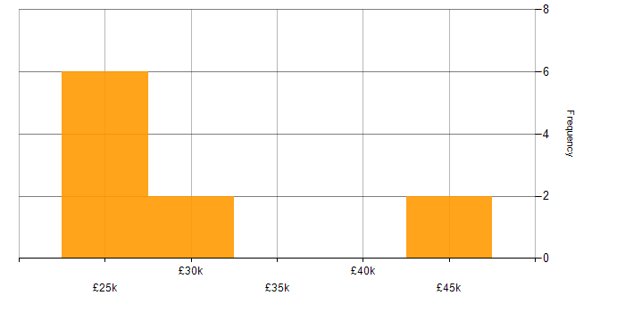 Salary histogram for Creative Thinking in Oxfordshire