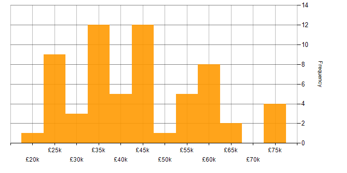 Salary histogram for Creative Thinking in the South East