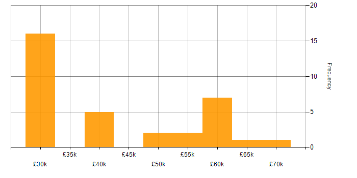 Salary histogram for Creative Thinking in the South West
