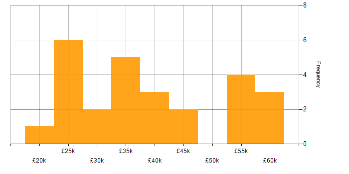 Salary histogram for Creative Thinking in the Thames Valley