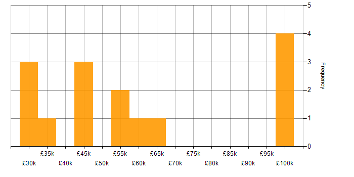 Salary histogram for Creative Thinking in the West Midlands
