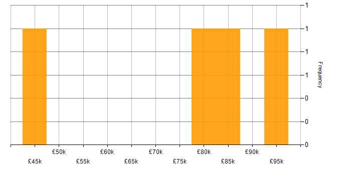 Salary histogram for Credit Analyst in the UK