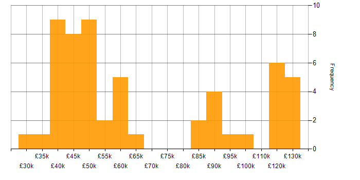 Salary histogram for Credit Risk in England