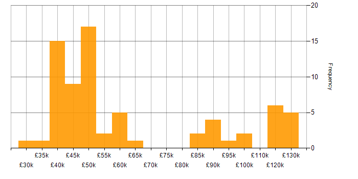 Salary histogram for Credit Risk in the UK