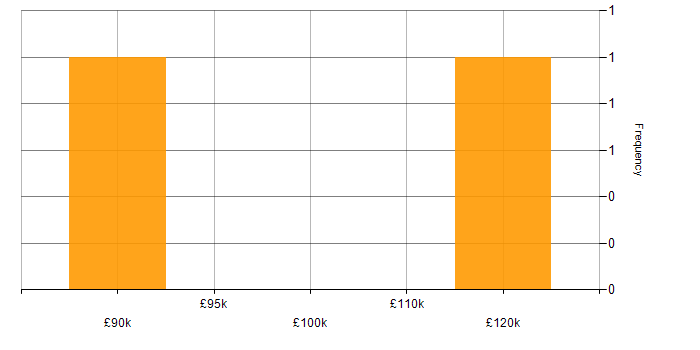Salary histogram for Credit Risk Manager in England