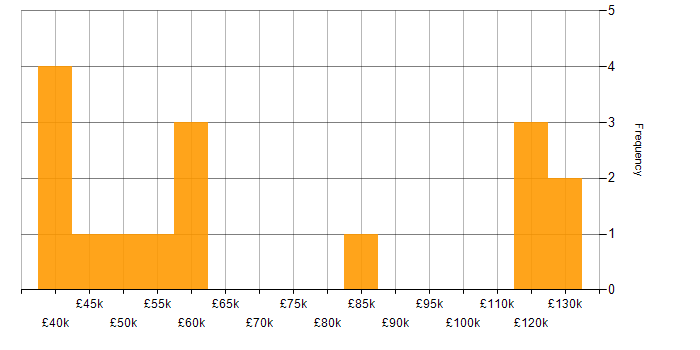 Salary histogram for Credit Risk Modelling in England