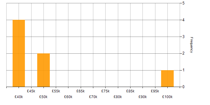 Salary histogram for Credit Risk Modelling in the UK excluding London