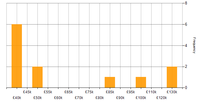 Credit Risk Modelling salary histogram for jobs with a WFH option