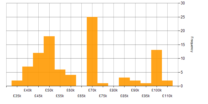 Salary histogram for CREST Certified in England