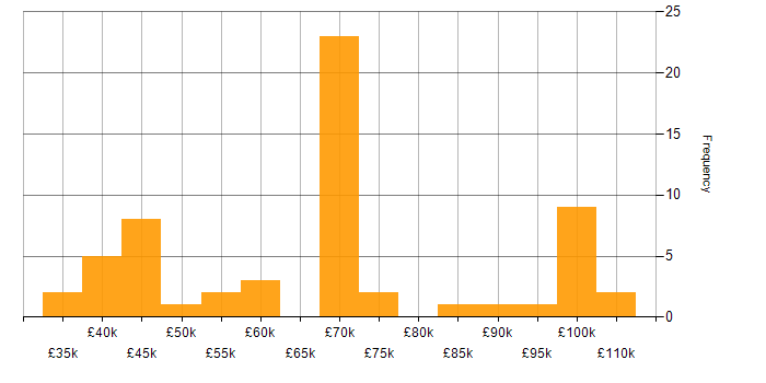 Salary histogram for CREST Certified in London