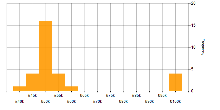 Salary histogram for CREST Certified in the UK excluding London