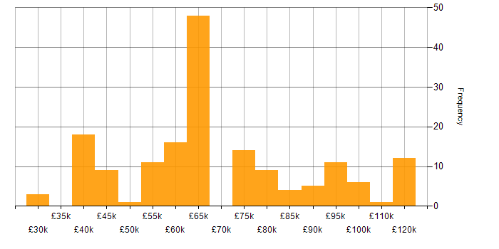 Salary histogram for CRISC in England
