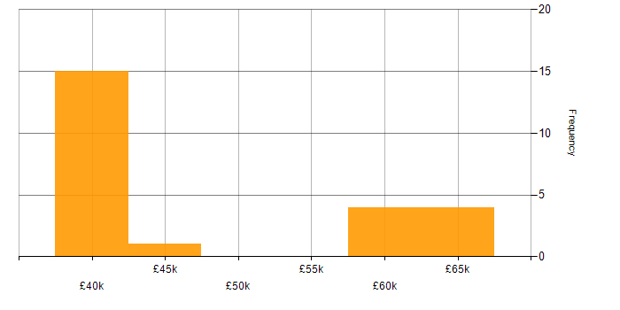 Salary histogram for CRISC in the North West