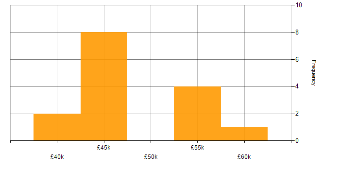 Salary histogram for CRISC in the South East