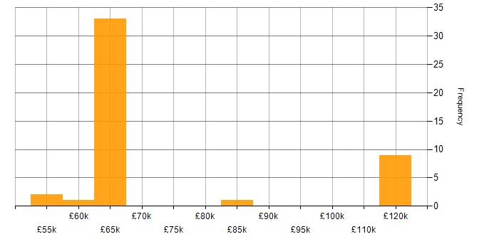 Salary histogram for CRISC in the South West