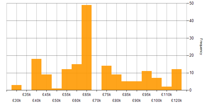 Salary histogram for CRISC in the UK