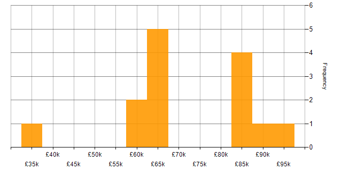 Salary histogram for Critical Success Factor in England