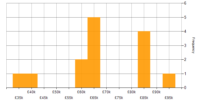 Salary histogram for Critical Success Factor in the UK