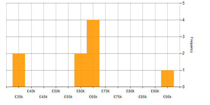 Salary histogram for Critical Success Factor in the UK excluding London
