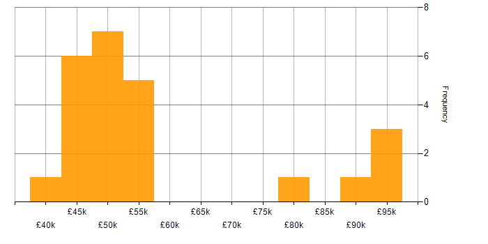 Salary histogram for Critical Thinking in Bristol