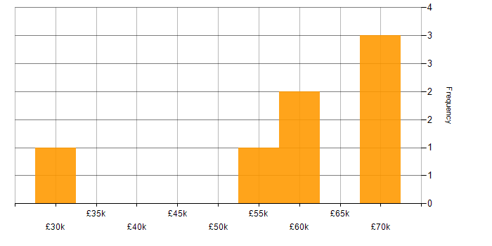 Salary histogram for Critical Thinking in Buckinghamshire