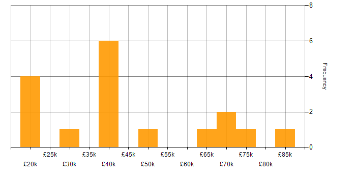 Salary histogram for Critical Thinking in the East of England