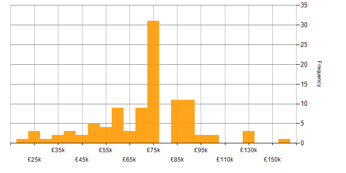 Salary histogram for Critical Thinking in London